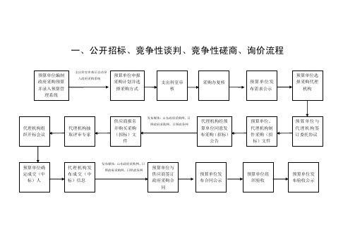 一、公开招标、竞争性谈判、竞争性磋商、询价流程