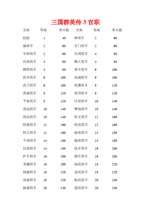 三国群英传3官职