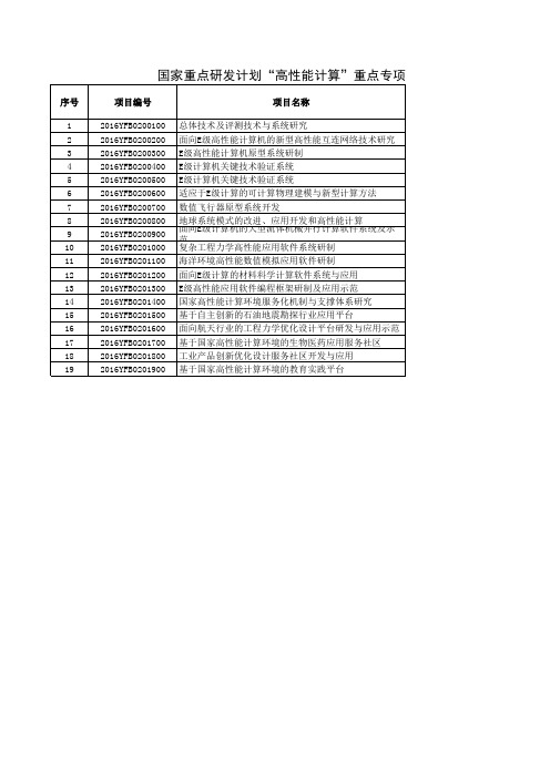 4“高性能计算”重点专项进入审核环节的2016年度项目公示清单