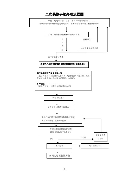 广场二次装修工作手册