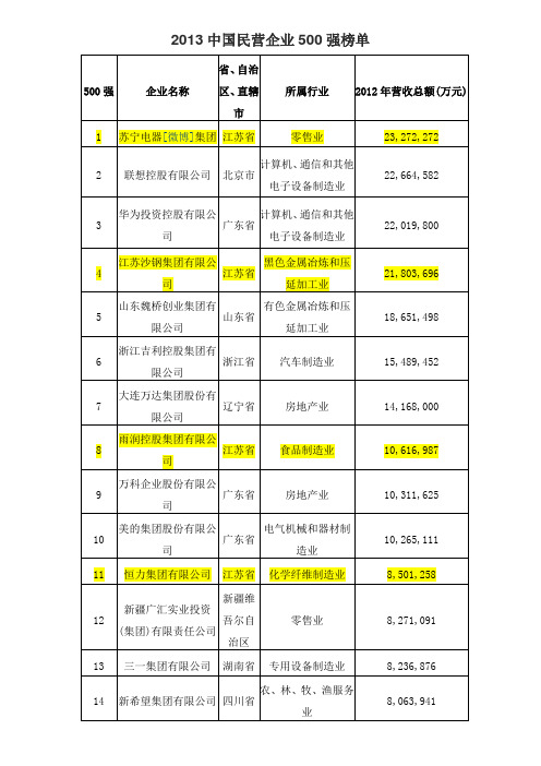 2013年中国民营企业500强榜单(权威版本)