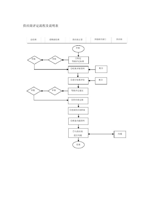 供应商评定流程大纲纲要大纲及说明表.doc