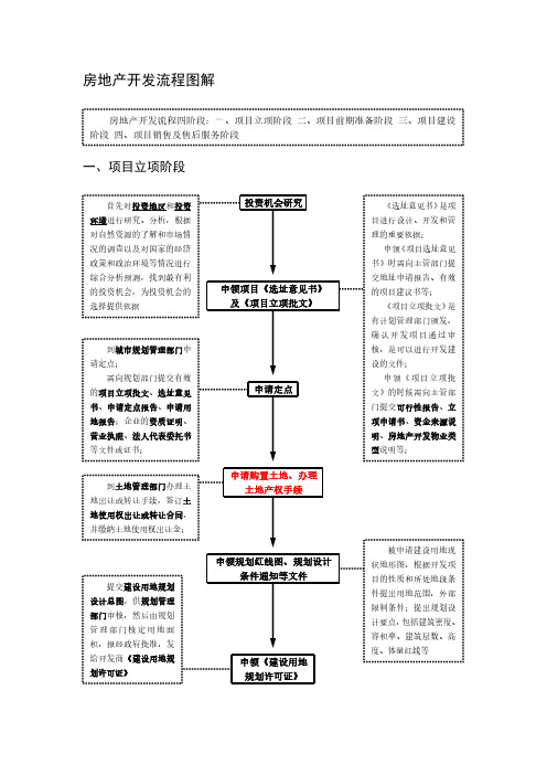 房地产开发基本流程(图解)