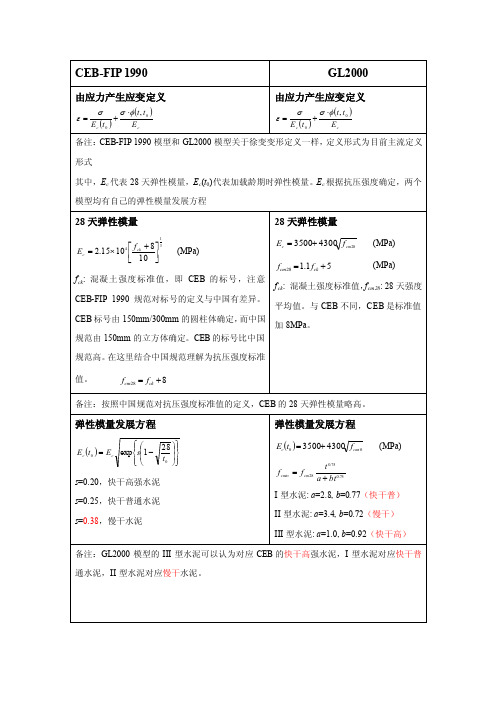 [宝典]ceb-fip（mc90）模型与gl2000模型比拟