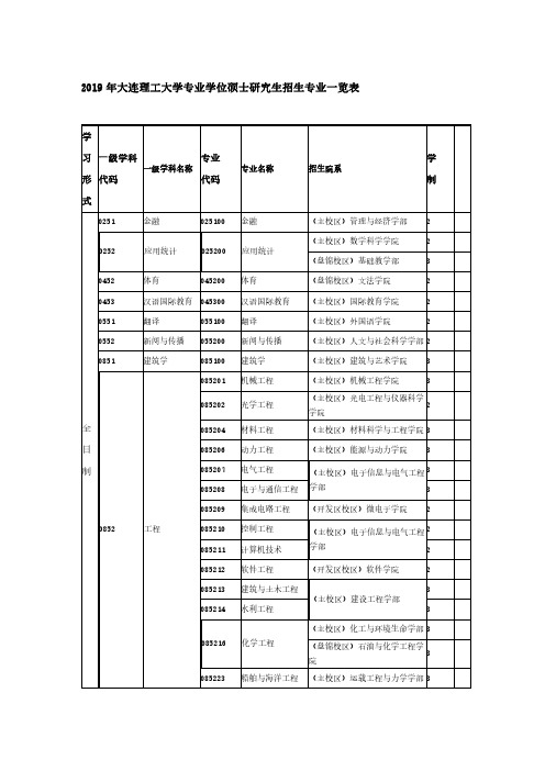 2019年大连理工大学专业学位硕士研究生招生专业一览表