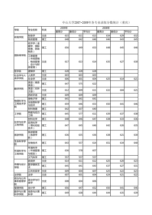 中山大学录取线