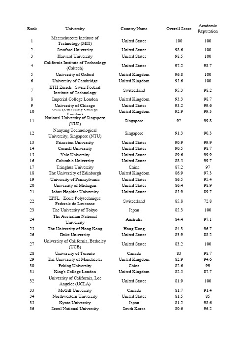 2018-2019年QS世界大学排名(QS_World_University_Rankings_2019)