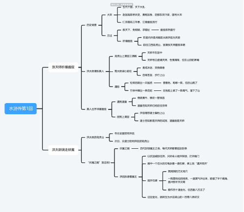 水浒传第1回思维导图-高清简单脑图模板-知犀思维导图