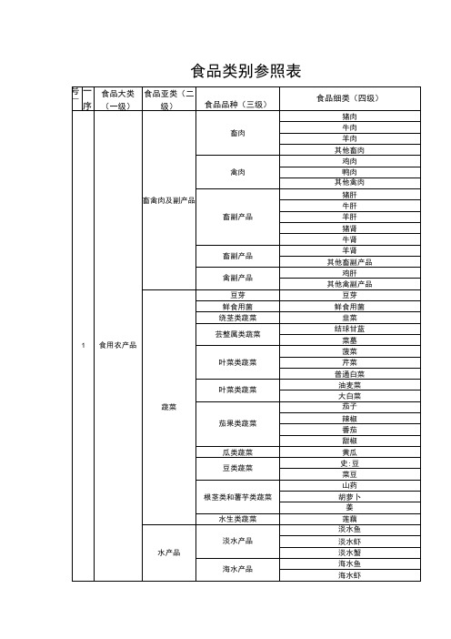 食品类别参照表