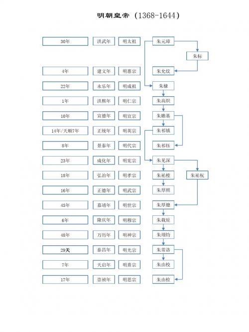 明朝皇帝表