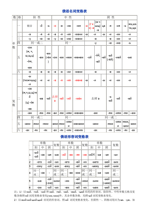 俄语名词、代词变格表