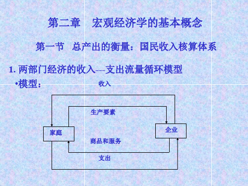 宏观经济学的基本概念