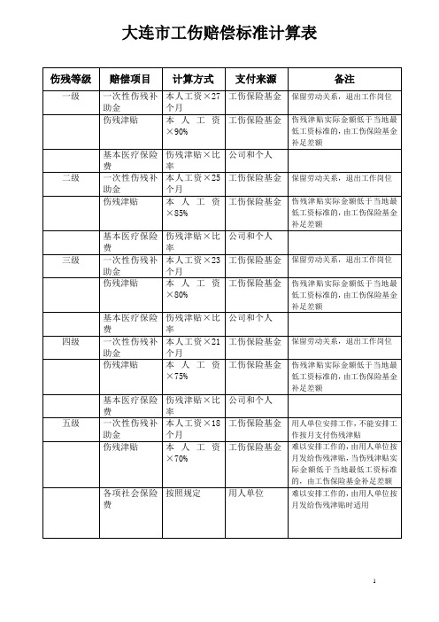 大连市地区工伤待遇标准