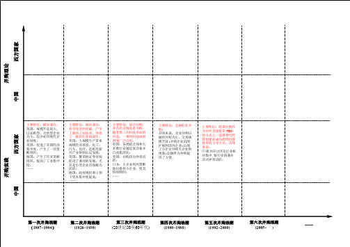 六次并购浪潮解析图