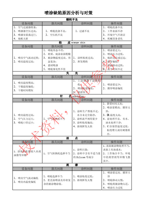 喷涂缺陷原因分析与对策