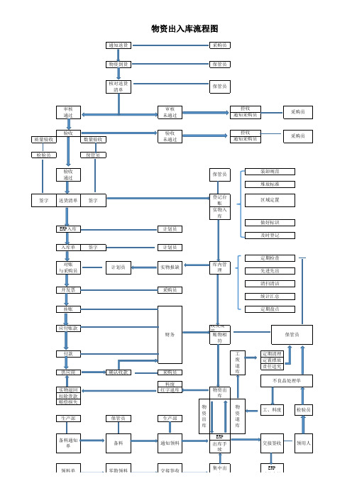 物资出入库流程图(模板)