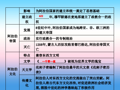 秋九年级历史上册第四单元古代日本和阿拉伯帝国第11课阿拉伯帝国作业课件川教版