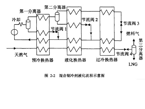 天然气液化流程