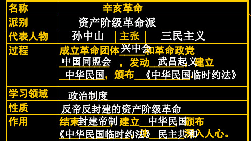 人教部编版八年级历史上册复习课件：第三单元复习 (共23张PPT)