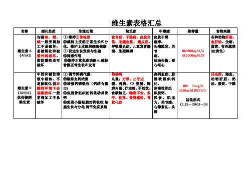 维生素表格汇总