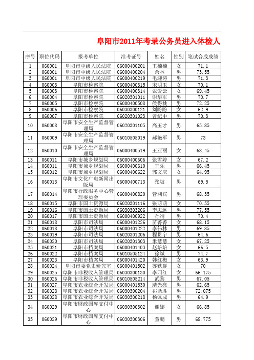 阜阳市2011年考录公务员进入体检人员名单