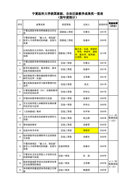 09年后国家、区级成果(最终)(3)