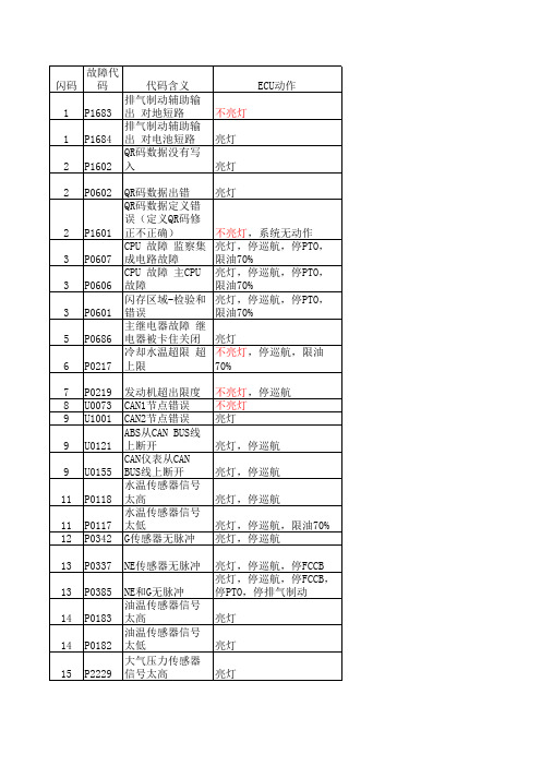 电装系统故障代码表--