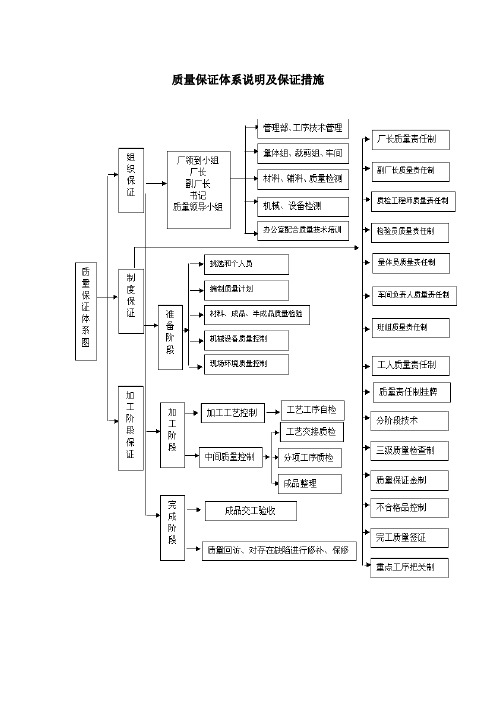 质量保证体系说明及保证措施