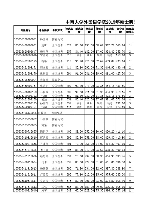 中南大学外国语学院录取结果公示