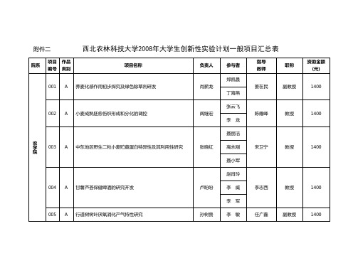 西北农林科技大学2008年大学生创新性计划一般项目汇总表