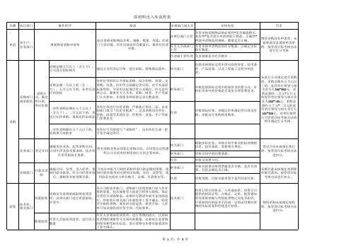 原材料出入库流程