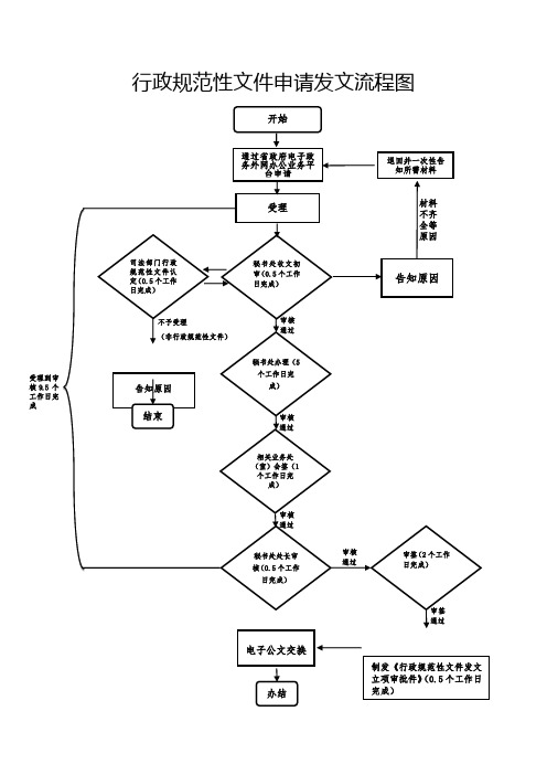 行政规范性文件申请发文流程图