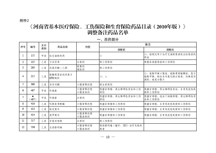 2017.01《河南省基本医疗保险、工伤保险和生育保险药品目录(2010年版)》调整备注药品名单(附件2)