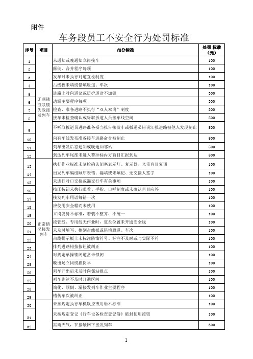 车务段员工不安全行为处罚标准