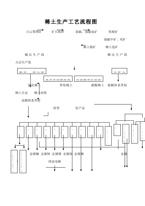 稀土生产工艺流程图-+矿的开采技术