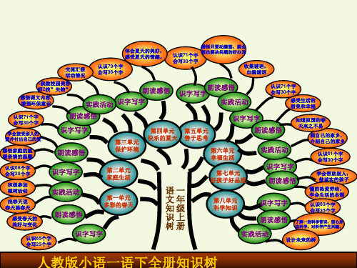 人教版一年级下册语文知识树课件