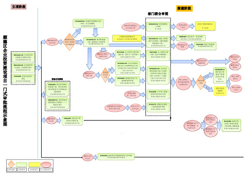 顺德区企业投资建设项目一门式审批流程示意图(供参考)