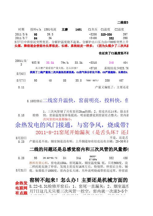 一二线窑操作参数记录