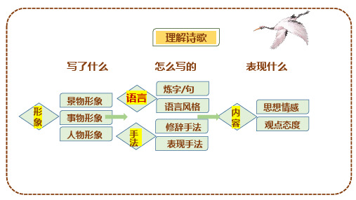 古代诗歌专题语言(诗眼)高考语文总复习之古代诗歌阅读