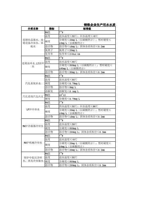 钢铁企业生产用水水质标准