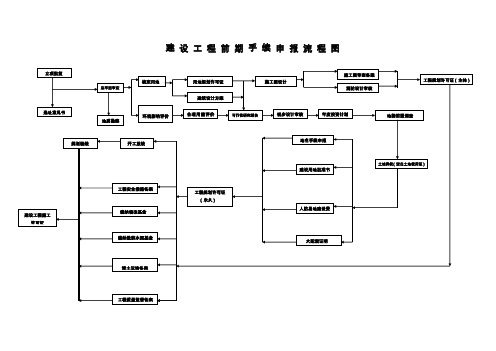 天津市财政投资建设项目前期手续流程图