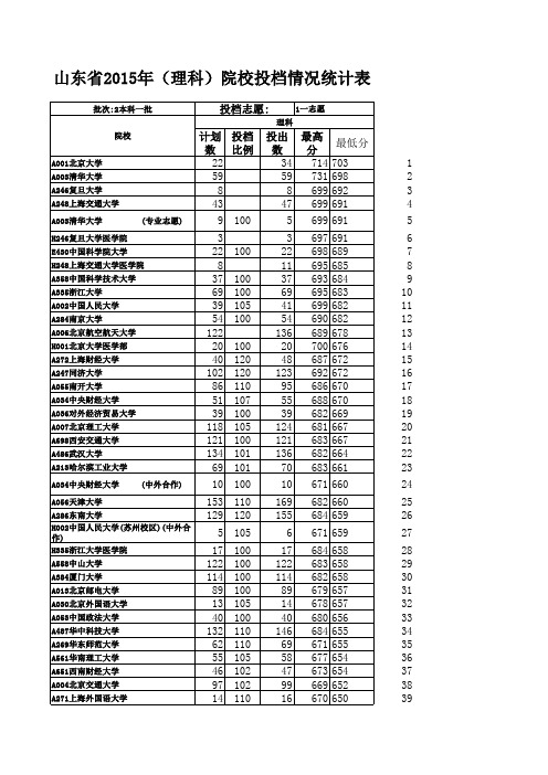 山东省2015年(理科)一本投档情况统计表(高低排序)