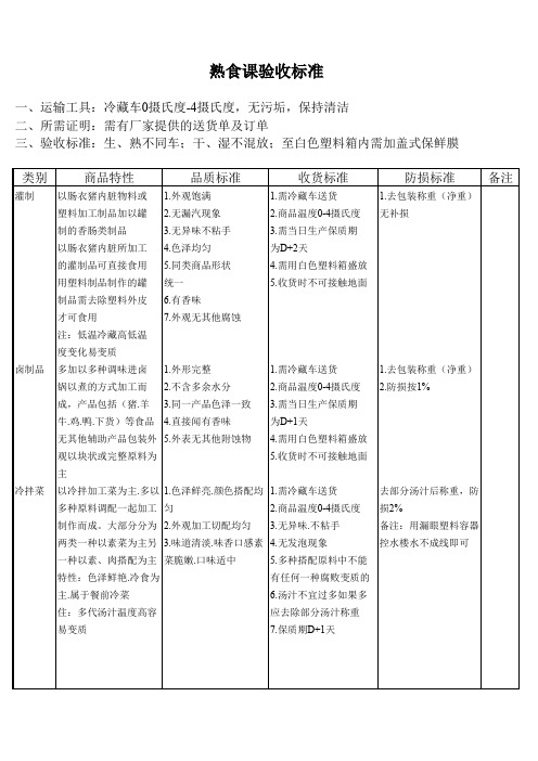 生鲜各课验货标准(ppt文档)