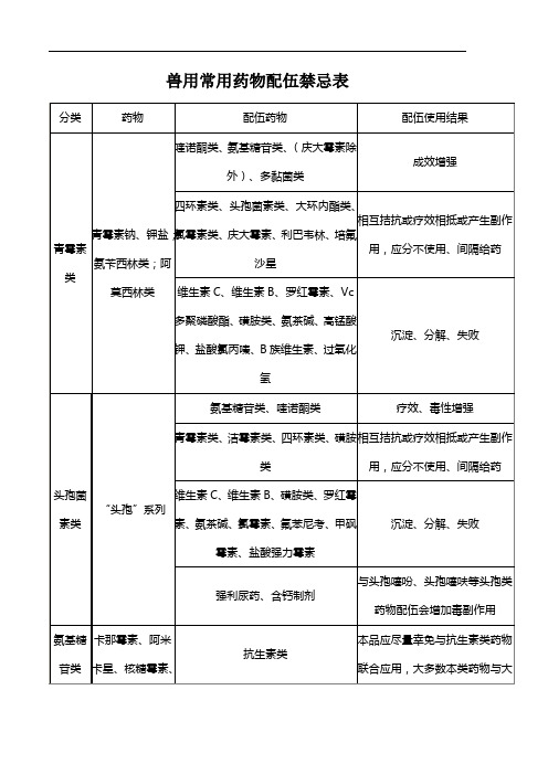 兽用常用药物配伍禁忌表