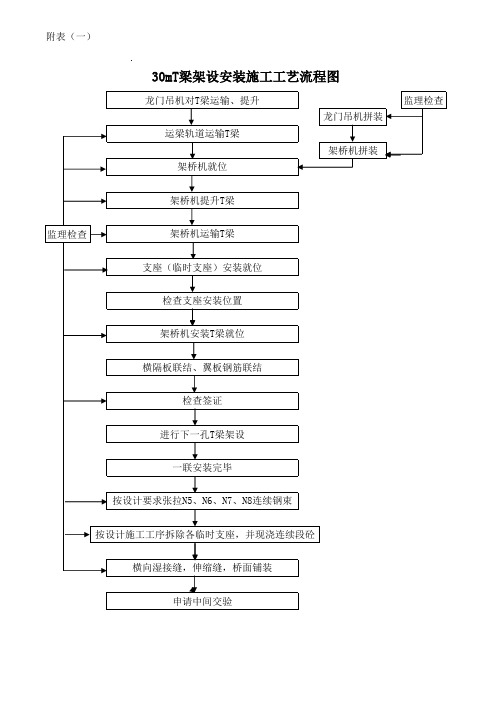 30mT梁安装工艺流程图
