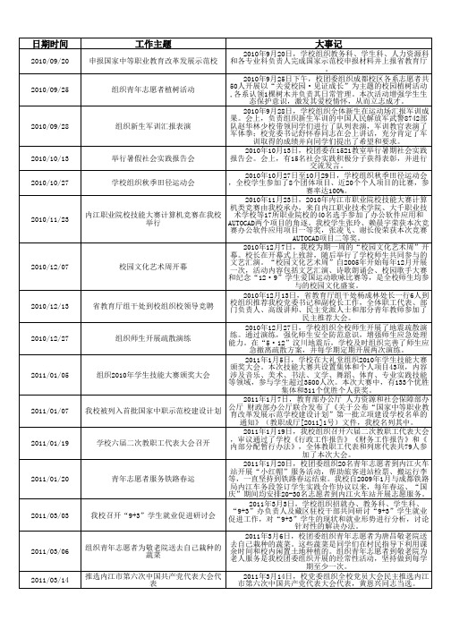 内江铁路机械学校大事记