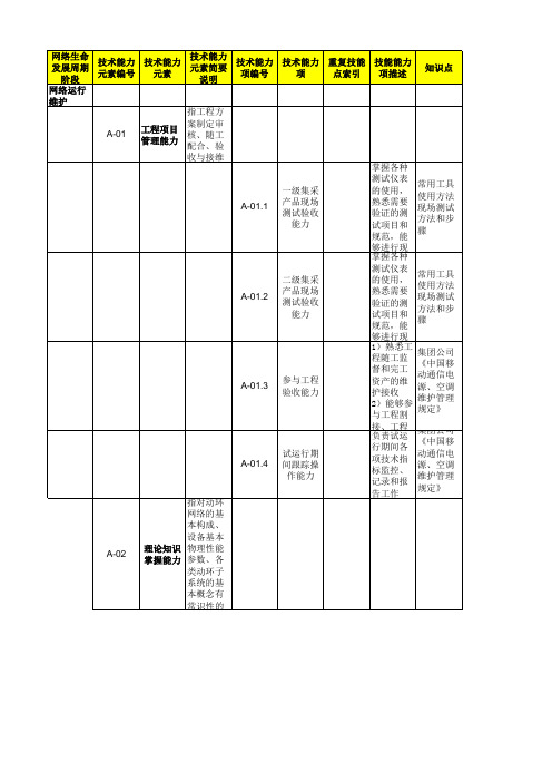 中国移动动环L1考纲