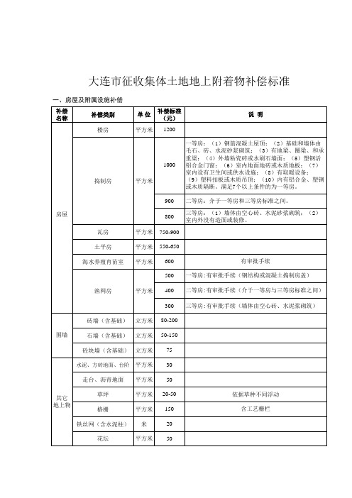 大连市地上附着物补偿标准