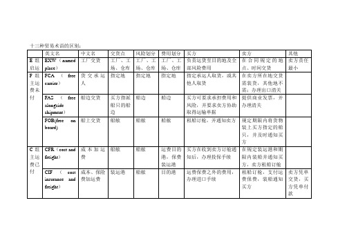 十三种贸易术语的区别(表格)