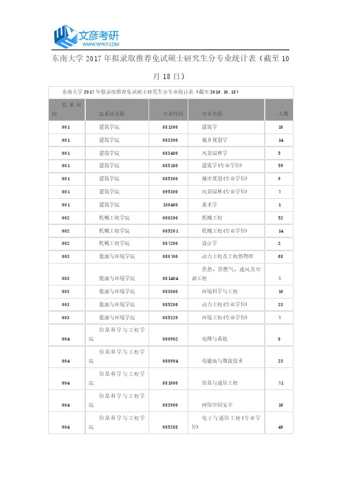 东南大学2017年拟录取推荐免试硕士研究生分专业统计表(截至10月18日)